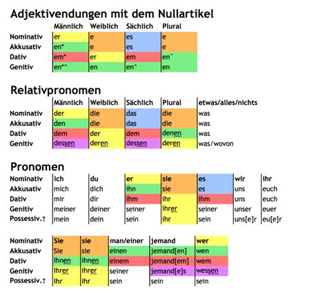 Declension of German noun Austausch with plural and。